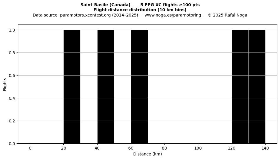 Flight distance
