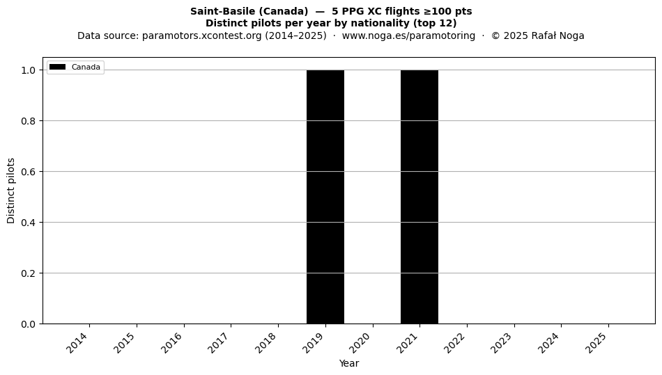 Distinct pilots per year