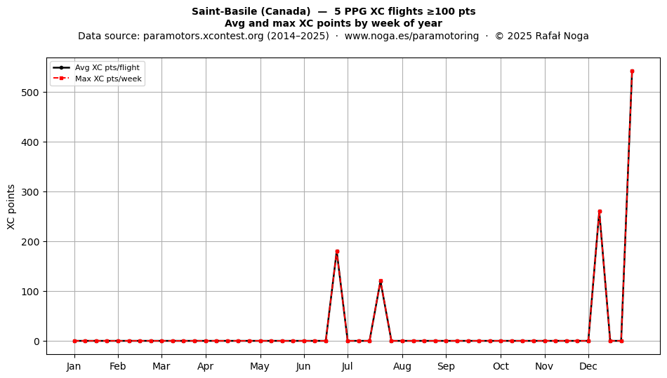XC points by week