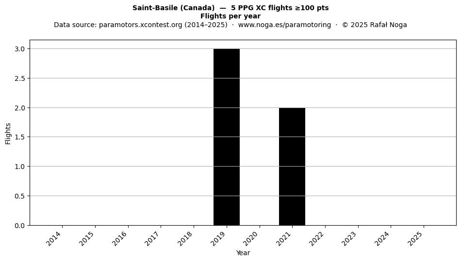 Flights per year