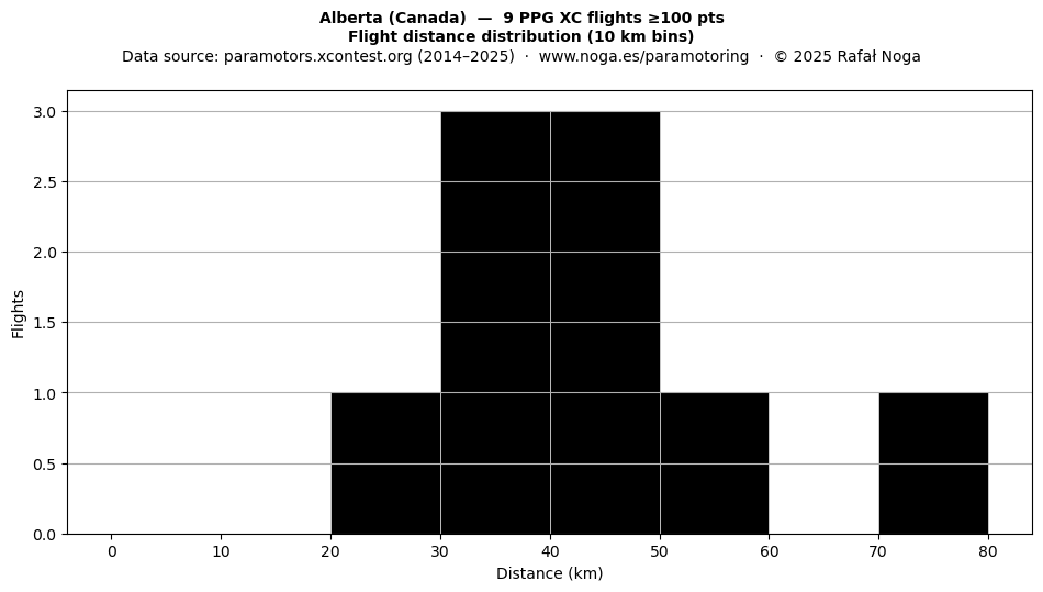 Flight distance