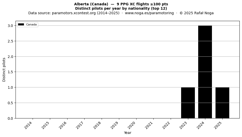Distinct pilots per year