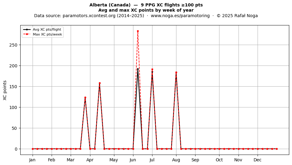 XC points by week
