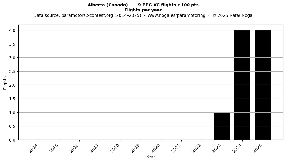 Flights per year