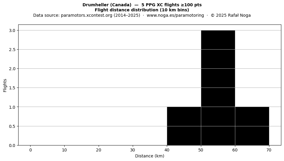 Flight distance