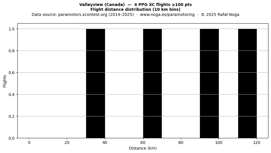 Flight distance