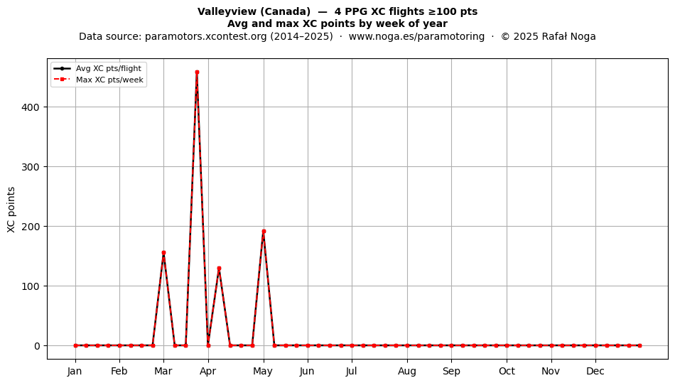 XC points by week