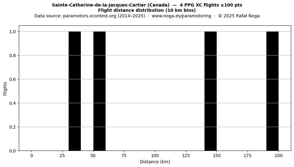 Flight distance
