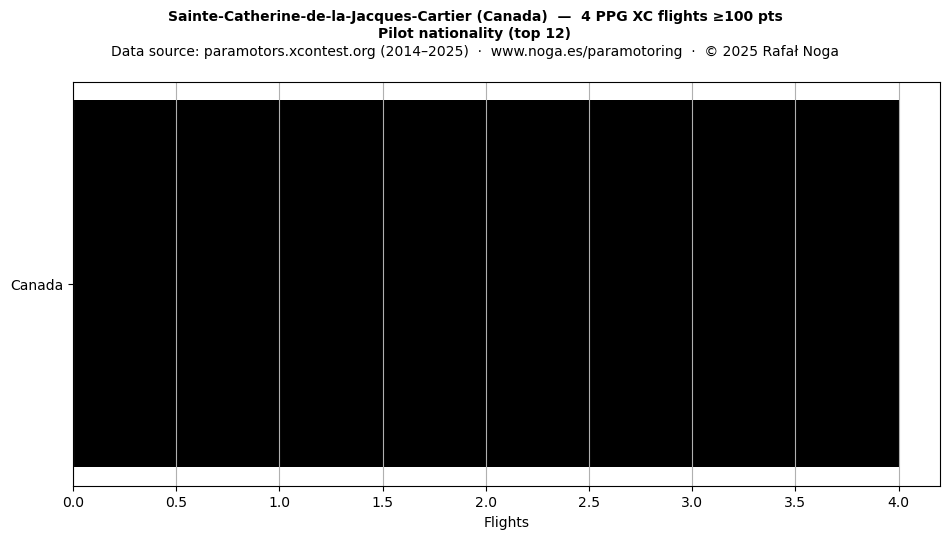 Pilot nationality