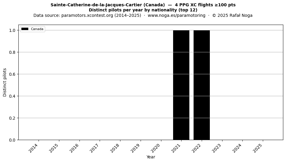 Distinct pilots per year