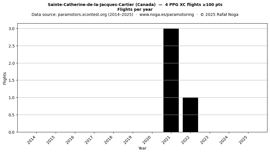 Flights per year