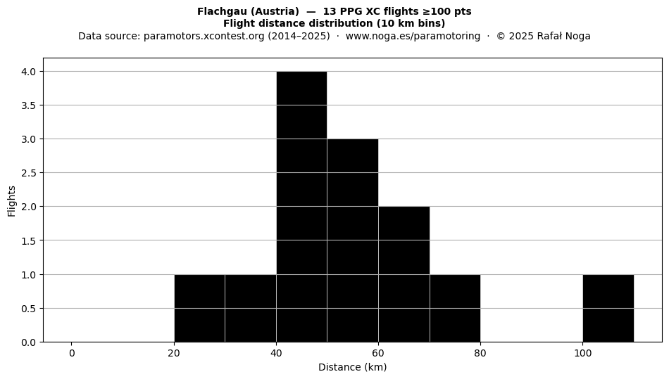 Flight distance
