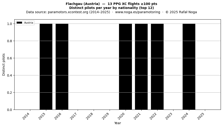 Distinct pilots per year