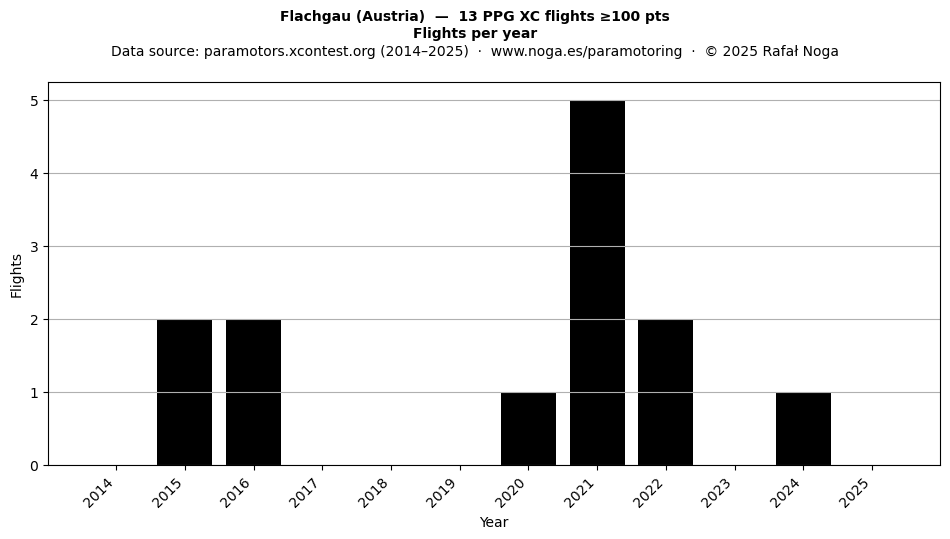 Flights per year
