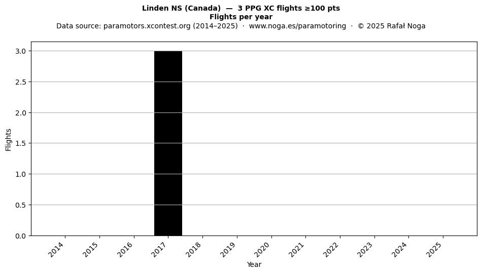 Flights per year