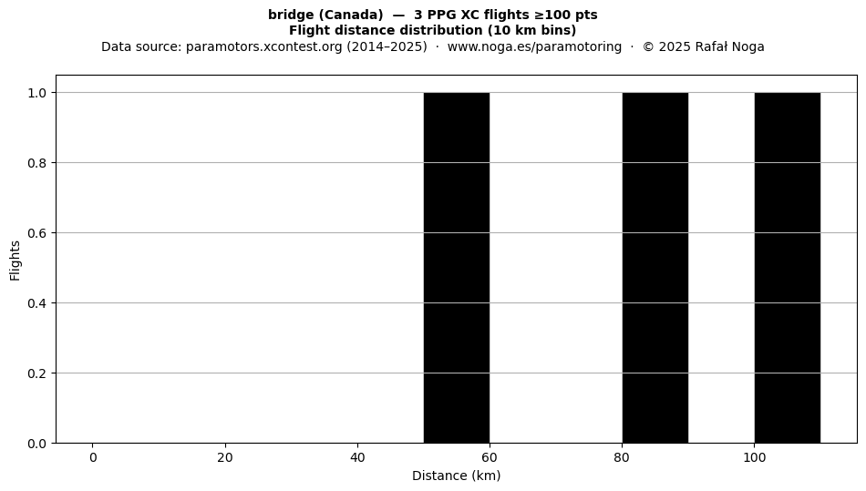 Flight distance