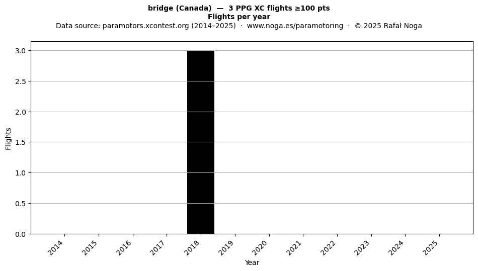 Flights per year