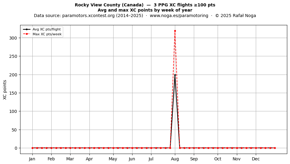 XC points by week
