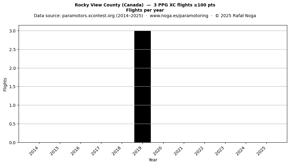 Flights per year