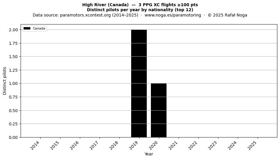 Distinct pilots per year