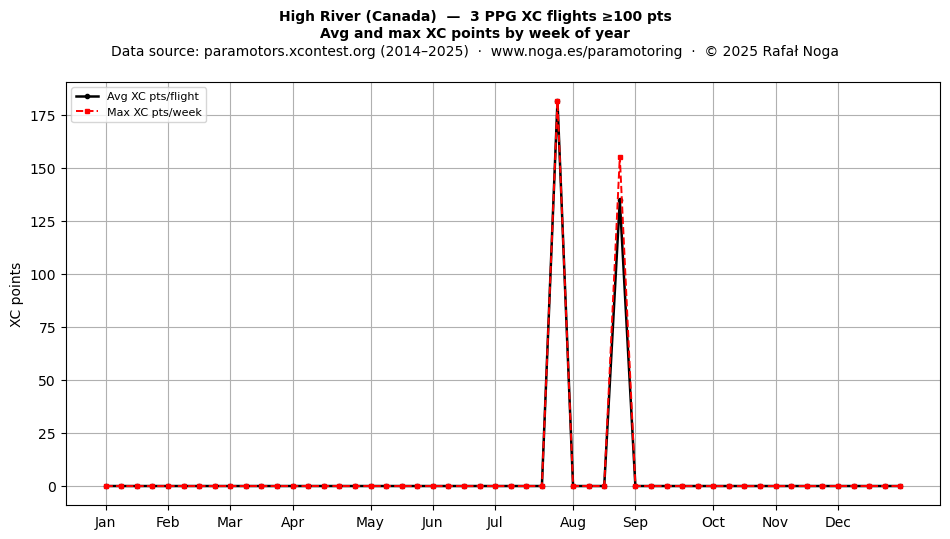 XC points by week