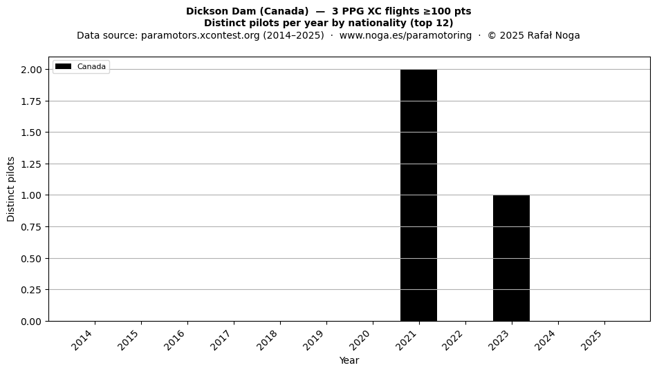 Distinct pilots per year