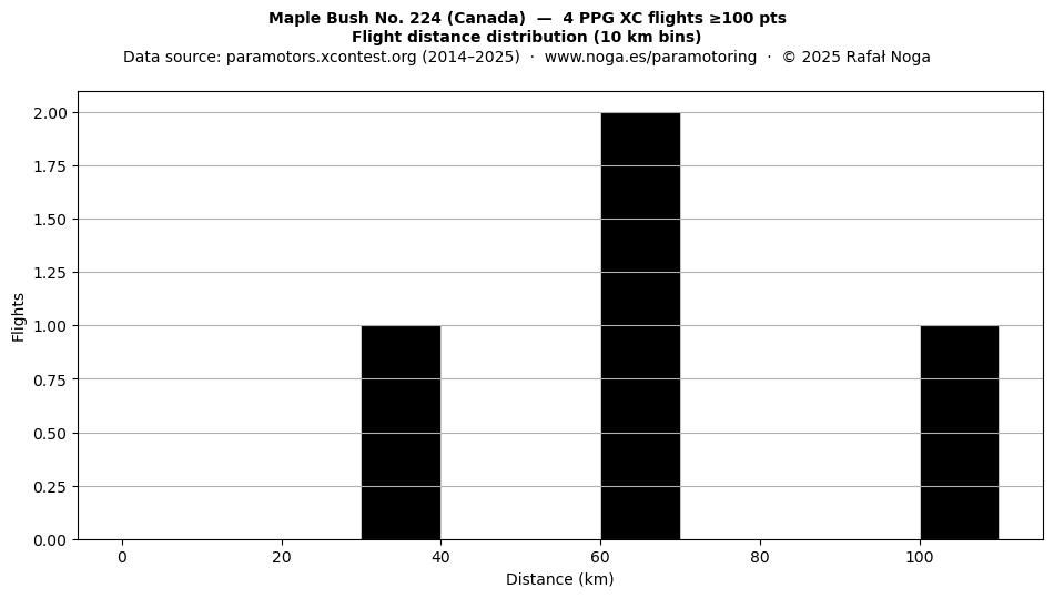 Flight distance