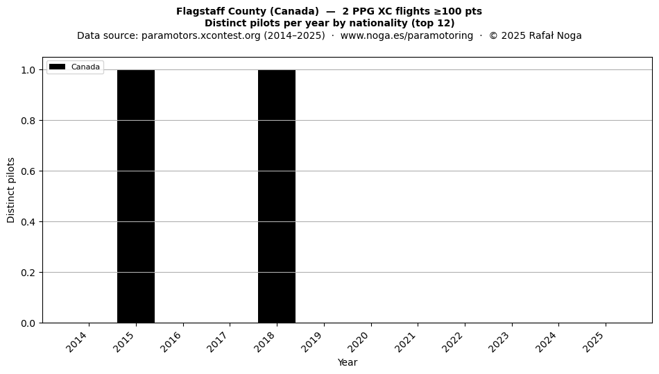 Distinct pilots per year