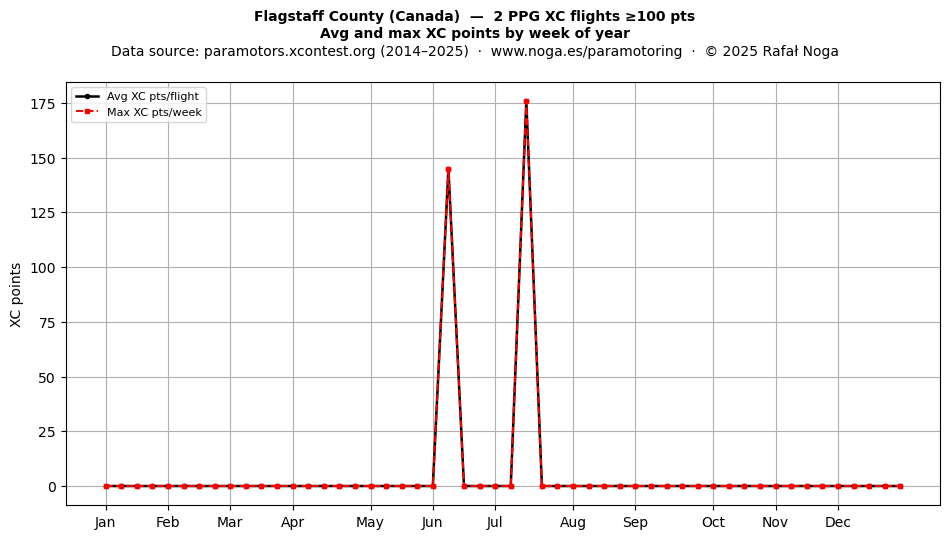 XC points by week