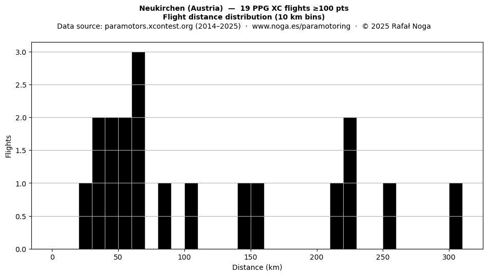 Flight distance