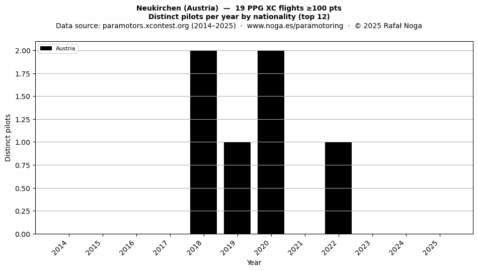 Distinct pilots per year