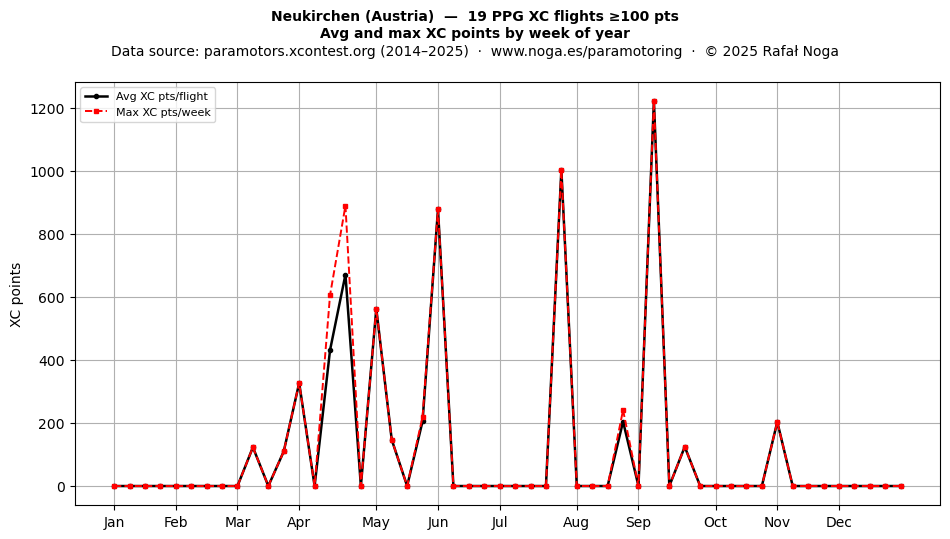 XC points by week