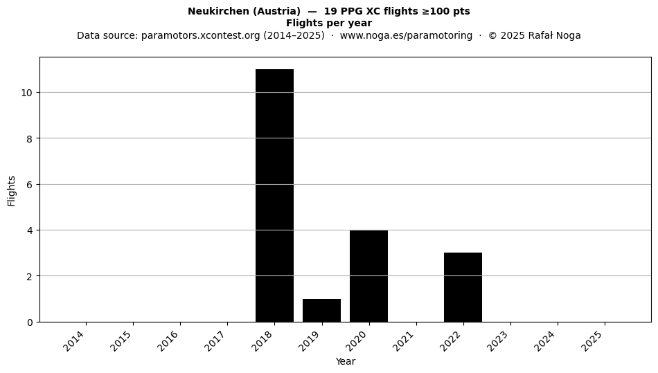 Flights per year