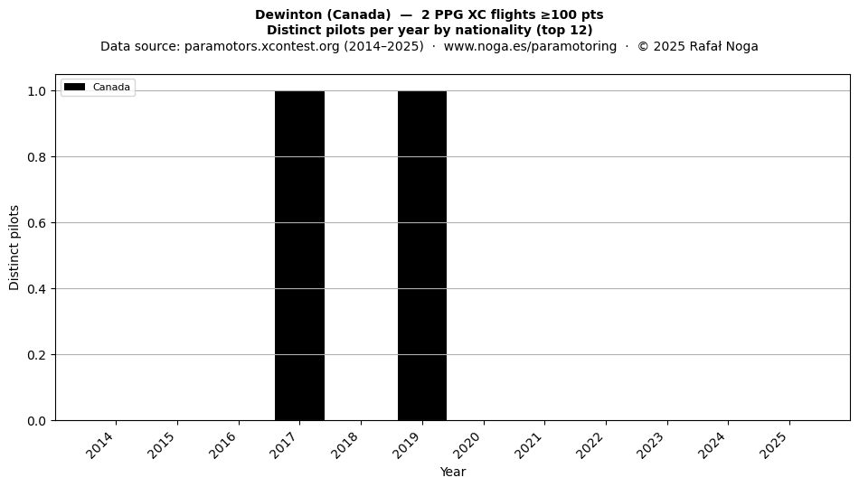 Distinct pilots per year