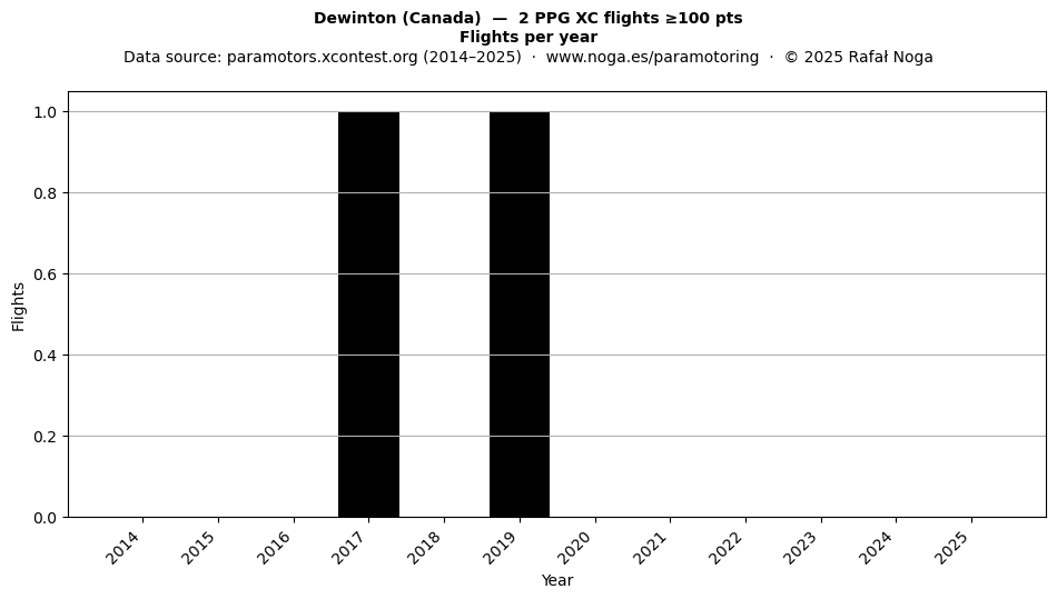 Flights per year