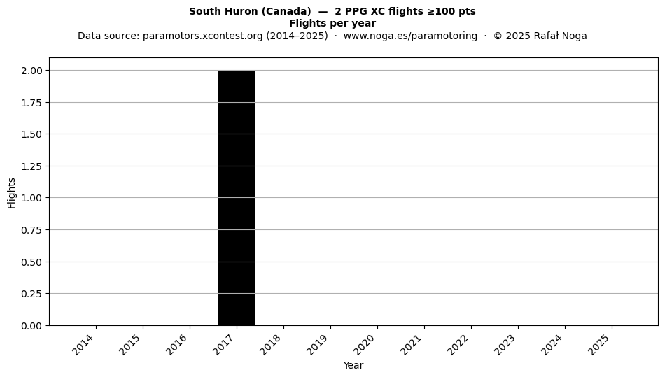 Flights per year