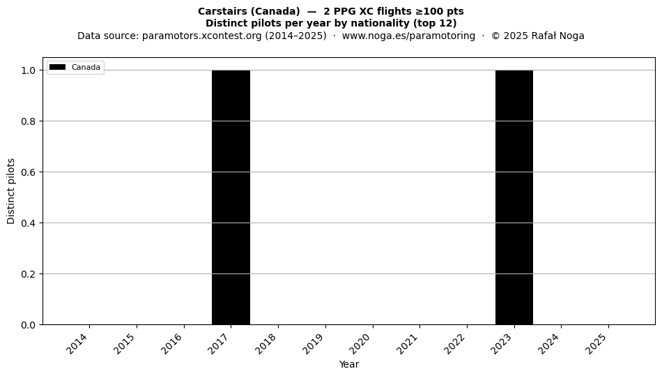 Distinct pilots per year