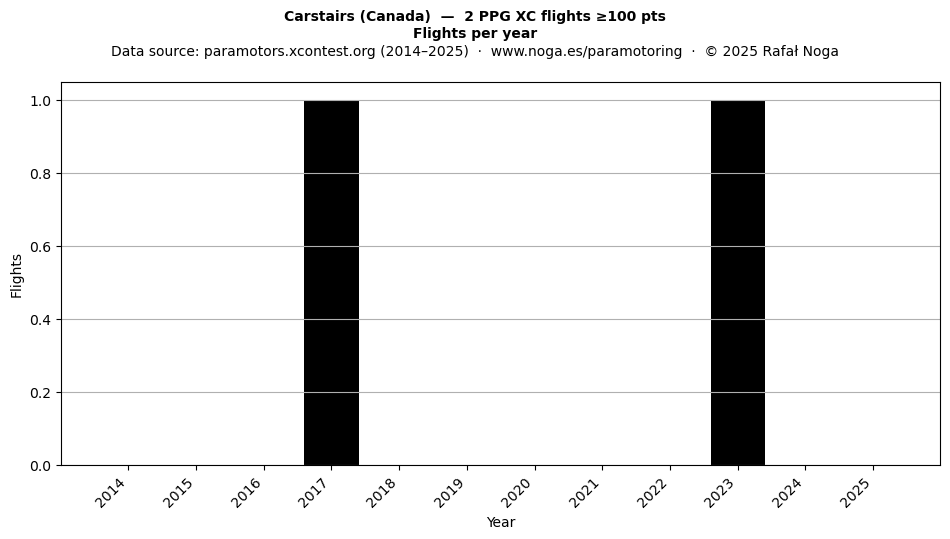 Flights per year