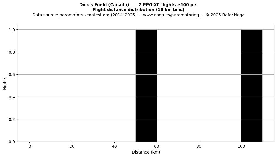 Flight distance