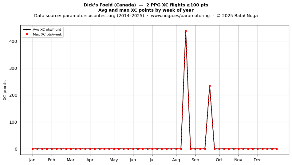 XC points by week