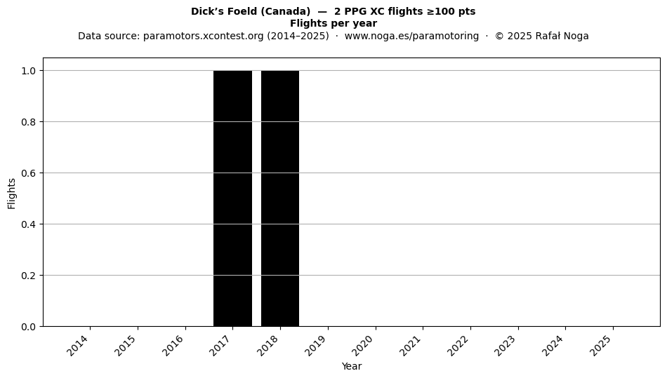 Flights per year