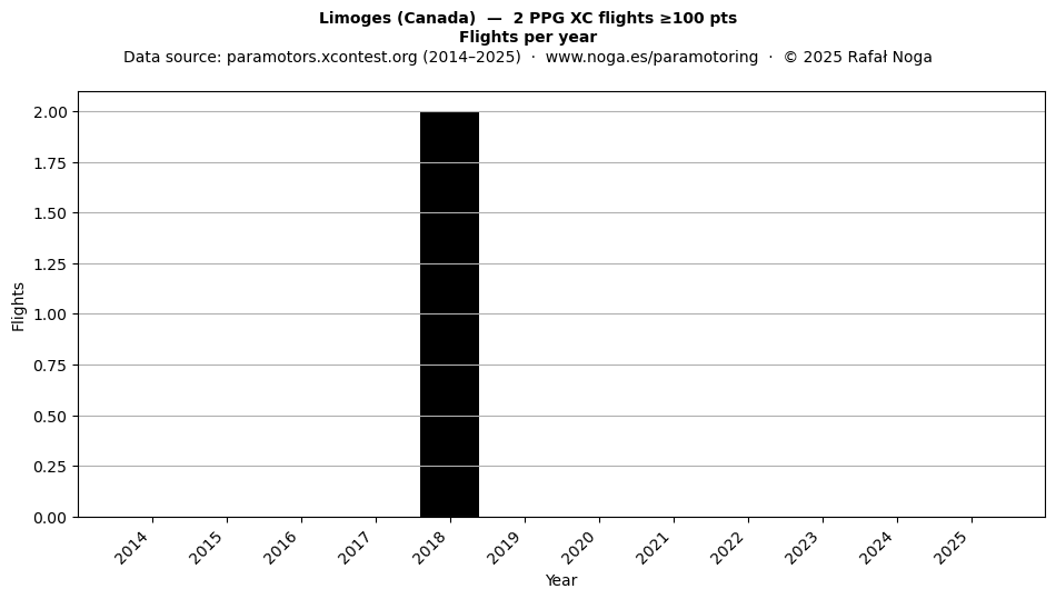 Flights per year