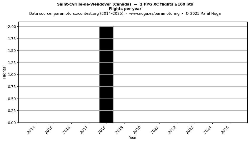 Flights per year