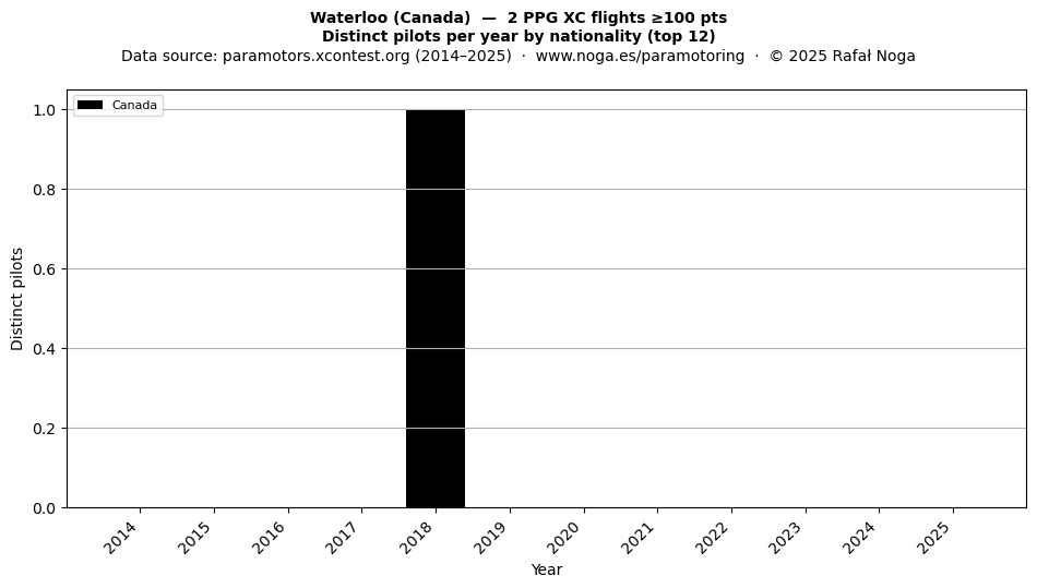 Distinct pilots per year