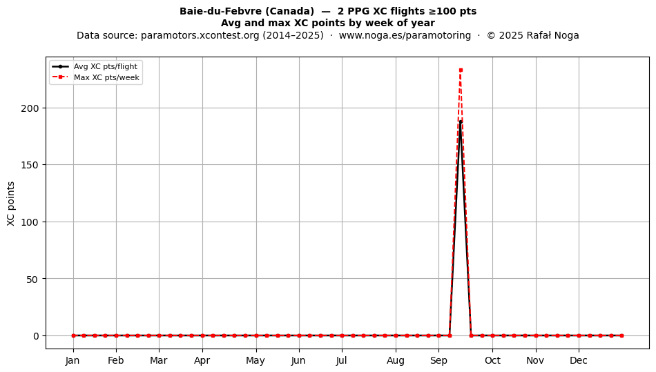 XC points by week