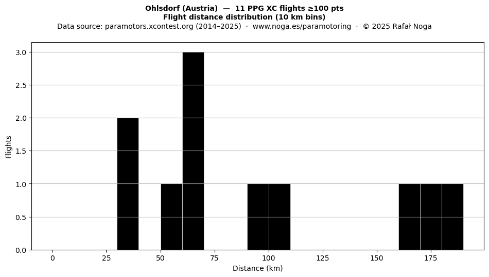 Flight distance