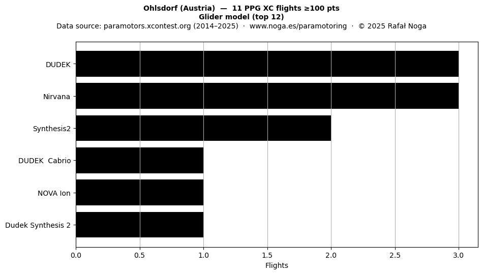 Glider model