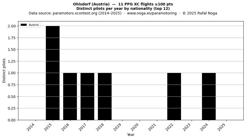 Distinct pilots per year
