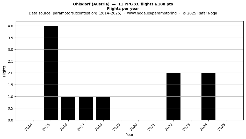 Flights per year