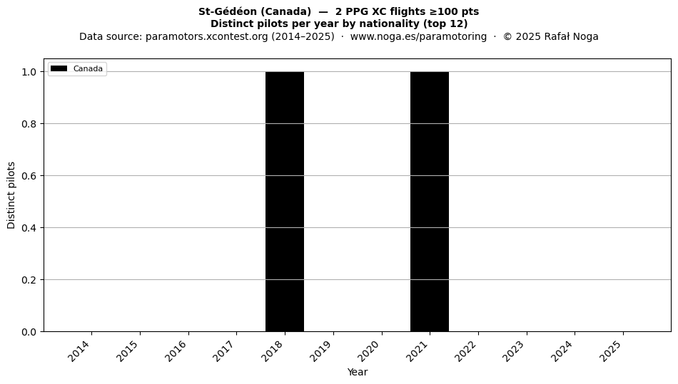 Distinct pilots per year